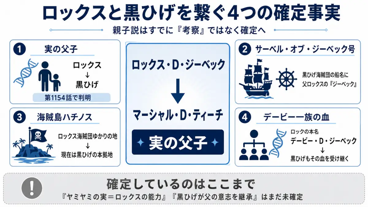 ロックスと黒ひげの親子関係や船名・ハチノス・デービー一族の4つの繋がりを整理した図