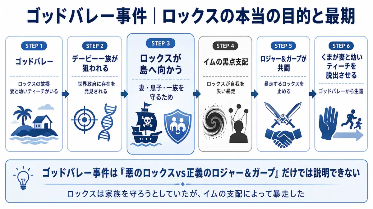 ゴッドバレー事件で判明したロックス・黒ひげ・イム・ロジャー・ガープの関係を整理した時系列図