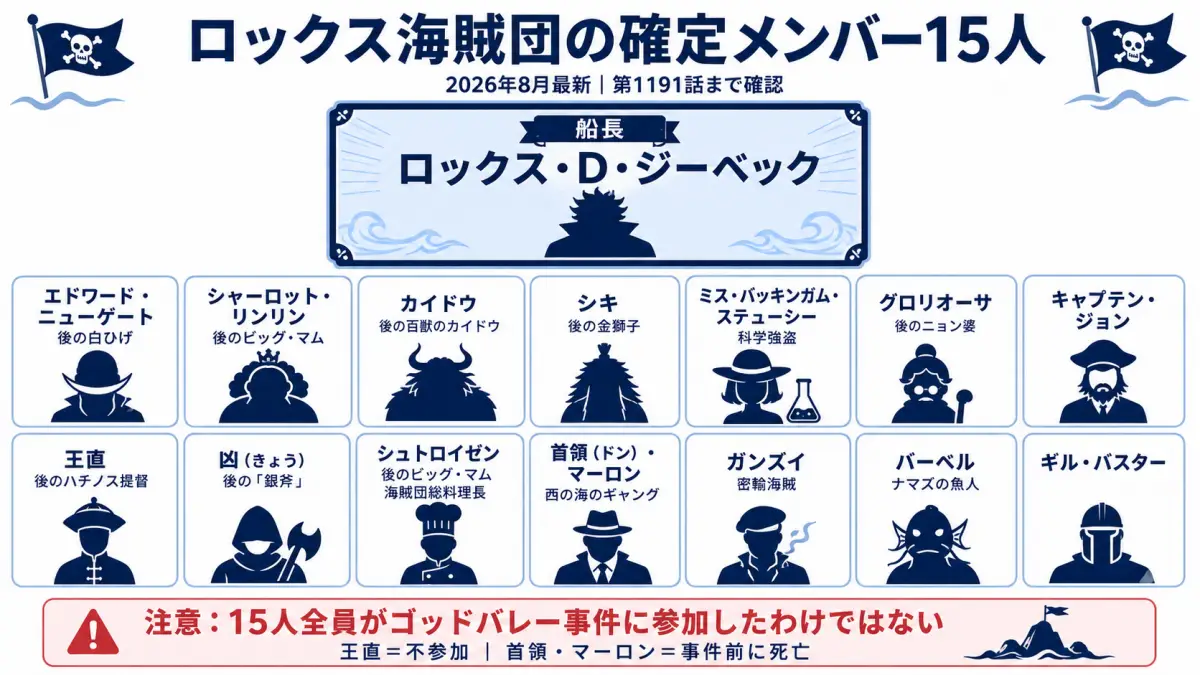 ロックス海賊団の確定メンバー15人と白ひげ・ビッグマム・カイドウなど主要人物を整理した一覧図