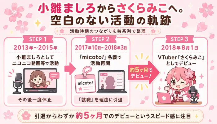 小雛ましろの2018年3月の引退から、さくらみこの2018年8月のデビューまでの時系列を示すイラスト図解