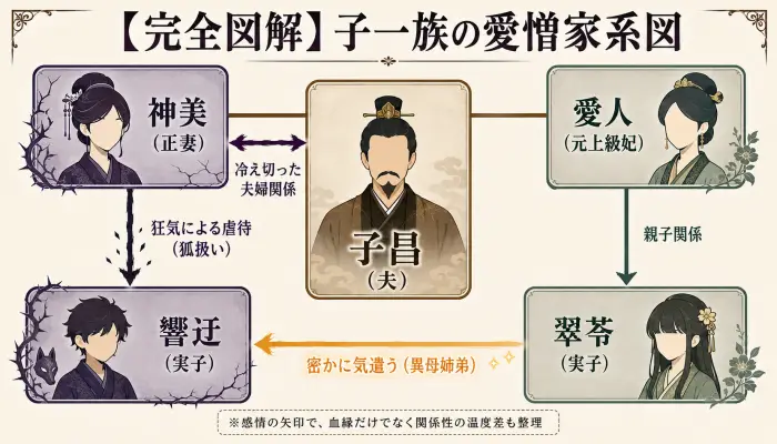 子昌を中心に、正妻・神美とその息子・響迂、愛人とその娘・翠苓の関係性を示した家系図