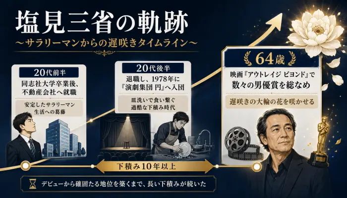 塩見三省の経歴を示すタイムライン図。20代のサラリーマン就職、劇団入団と下積み時代を経て、64歳で映画賞を受賞するまでの遅咲きの軌跡。