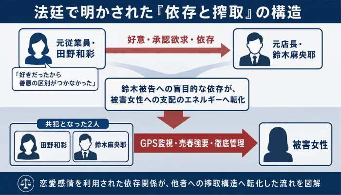 鈴木麻央耶被告への田野和彩被告の依存が、被害女性への売春強要とGPS監視へ向かう搾取構造を示した関係図。