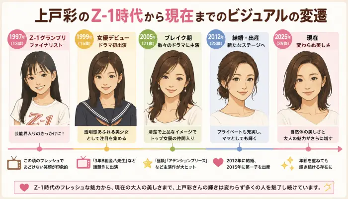 上戸彩のZ-1時代から現在までのビジュアルの変遷を描いたイラスト調のタイムライン