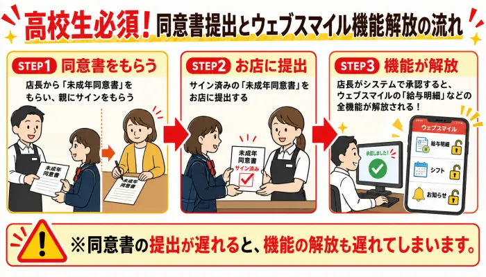 未成年同意書の提出からウェブスマイルの機能解放までの3ステップを示すイラスト図解