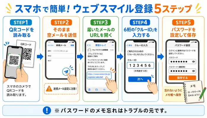 ウェブスマイル登録のためのスマホ操作5ステップを示すイラスト図解