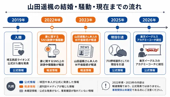山田遥楓の入籍、SNS騒動、不倫疑惑、現役引退、楽天アカデミーコーチ就任までの時系列図