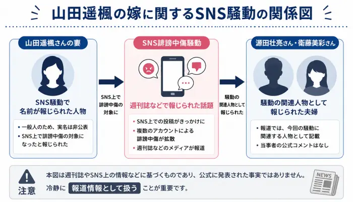 山田遥楓の嫁に関するSNS誹謗中傷騒動と源田壮亮・衛藤美彩との関係を示した図解