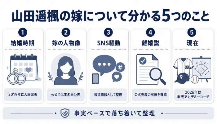 山田遥楓の嫁に関する結婚時期、SNS騒動、離婚説、現在を整理した図解