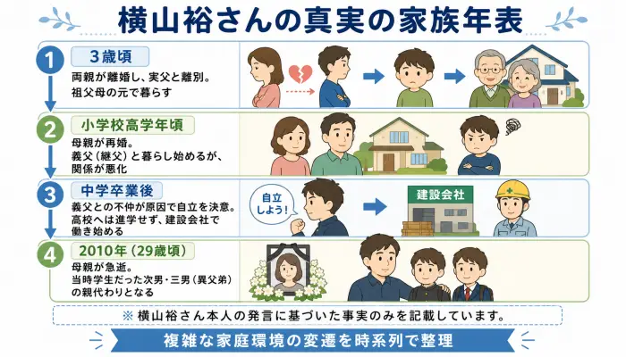 横山裕さんの家族年表。3歳での実父との別れ、母親の再婚、義父との不和による中卒での就労、2010年の母親の急逝と弟たちの親代わりになった経緯の時系列図解。