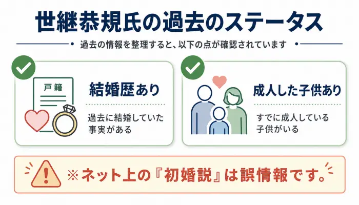 世継恭規氏の過去のステータス図解。結婚歴あり、成人した子供ありのチェックマーク付きパネル