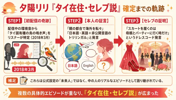 夕陽リリのタイ在住説とセレブ説が特定された経緯を示すフローチャート図。初配信の鳥の鳴き声特定から、本人のトリリンガル発言、パーティー参加発言までの流れ。