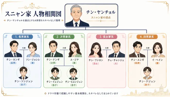 チン・ヤンチョルを頂点とするスニャン家の4世帯（長男、次男、長女、四男）を色分けした、ネタバレなしの人物相関図イラスト