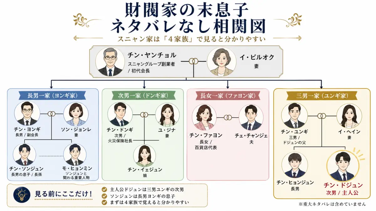 財閥家の末息子のスニャン家を長男・次男・長女・三男の4家族に分けたネタバレなし相関図