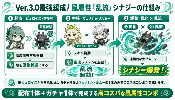 ヴェリナ、ノルムー、ピュロイスが風属性の新システム「乱流」でシナジーを生み出すフロー図