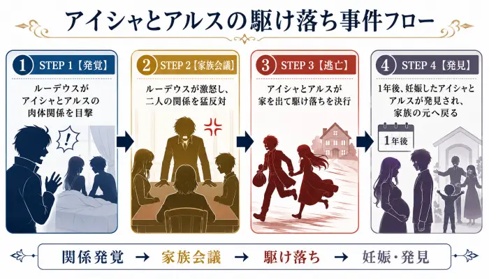アイシャとアルスの関係発覚から、家族会議、駆け落ち、そして妊娠と発見に至る時系列のフローチャート。