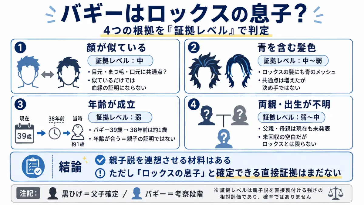 バギーがロックスの息子と言われる4つの根拠を証拠レベル別に整理した図