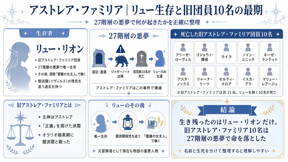 27階層の悪夢でリュー・リオンが生存しアリーゼや輝夜など旧アストレア・ファミリア10名が死亡した関係を整理した図解