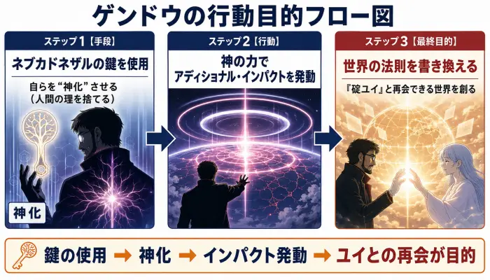 ゲンドウの行動目的フロー図