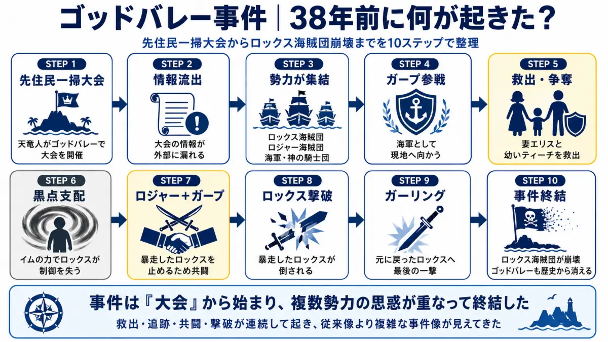 ゴッドバレー事件で先住民一掃大会からロックス海賊団崩壊までに起きた出来事を10ステップで整理した時系列図