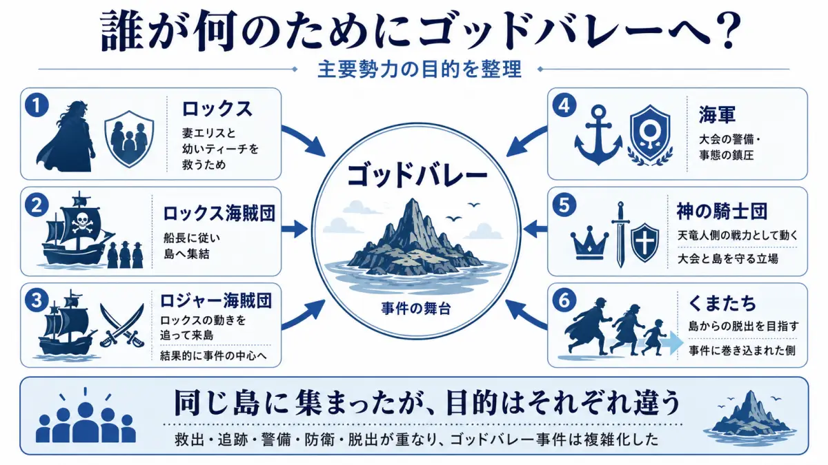 ゴッドバレー事件でロックス海賊団・ロジャー海賊団・海軍などが何を目的に島へ集まったのかを整理した図