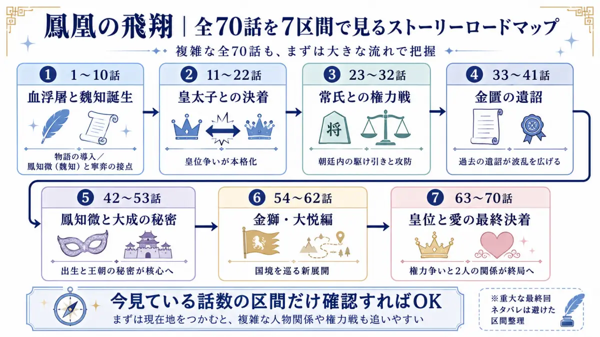 鳳凰の飛翔全70話を1〜10話・11〜22話・23〜32話・33〜41話・42〜53話・54〜62話・63〜70話の7区間で整理した時系列図