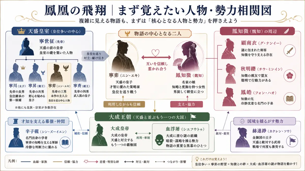 鳳凰の飛翔の寧弈・鳳知微・天盛皇室・大成王朝・血浮屠・顧南衣・辛子硯など主要人物と勢力関係