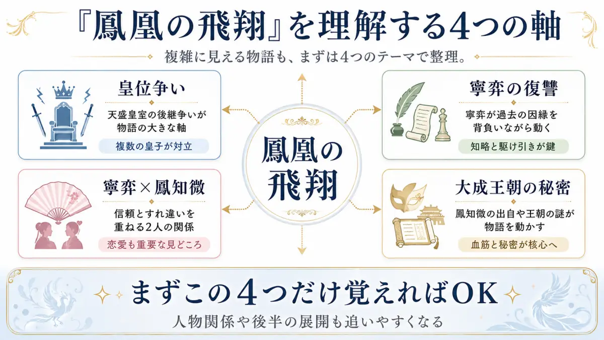 鳳凰の飛翔を理解する皇位争い・寧弈の復讐・寧弈と鳳知微の恋愛・大成王朝の秘密という4つの軸