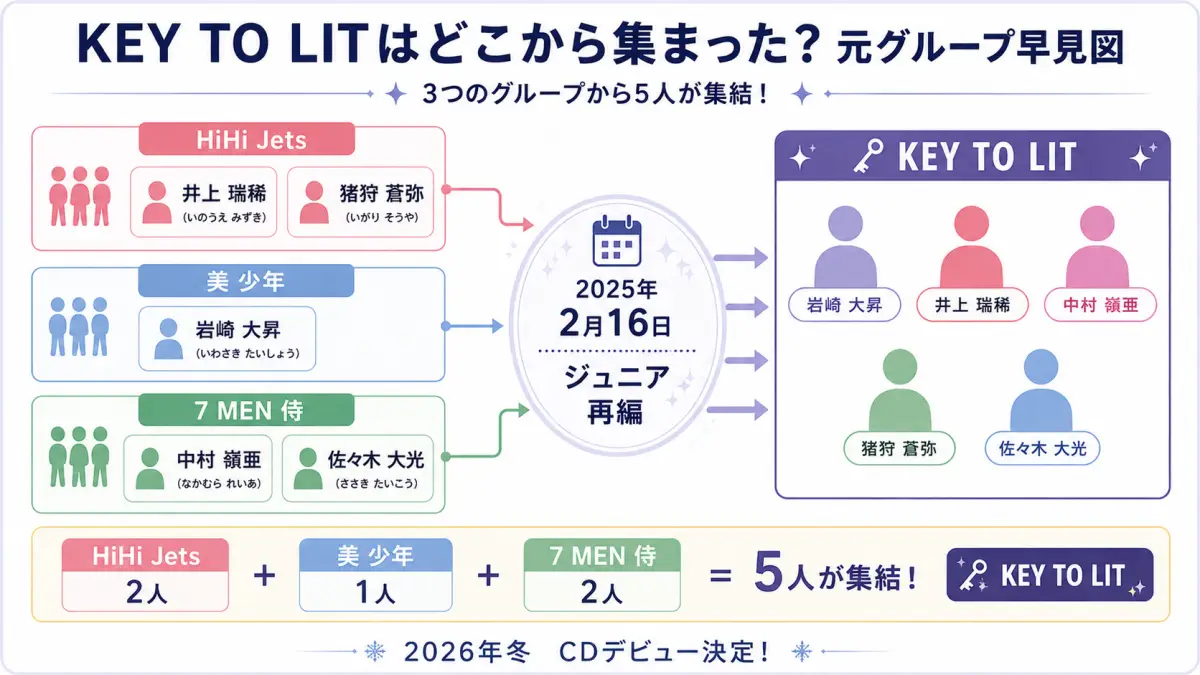 HiHi Jets・美 少年・7 MEN 侍からKEY TO LITの5人が結成された流れを示した図