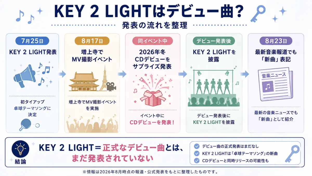 KEY 2 LIGHTの発表からKEY TO LITのCDデビュー発表までを整理した時系列図