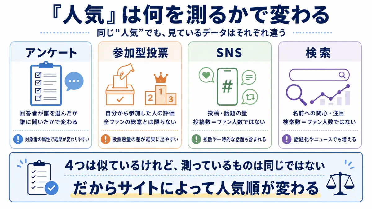 アンケート・参加型投票・SNS・検索で測っている人気の違いを整理した図