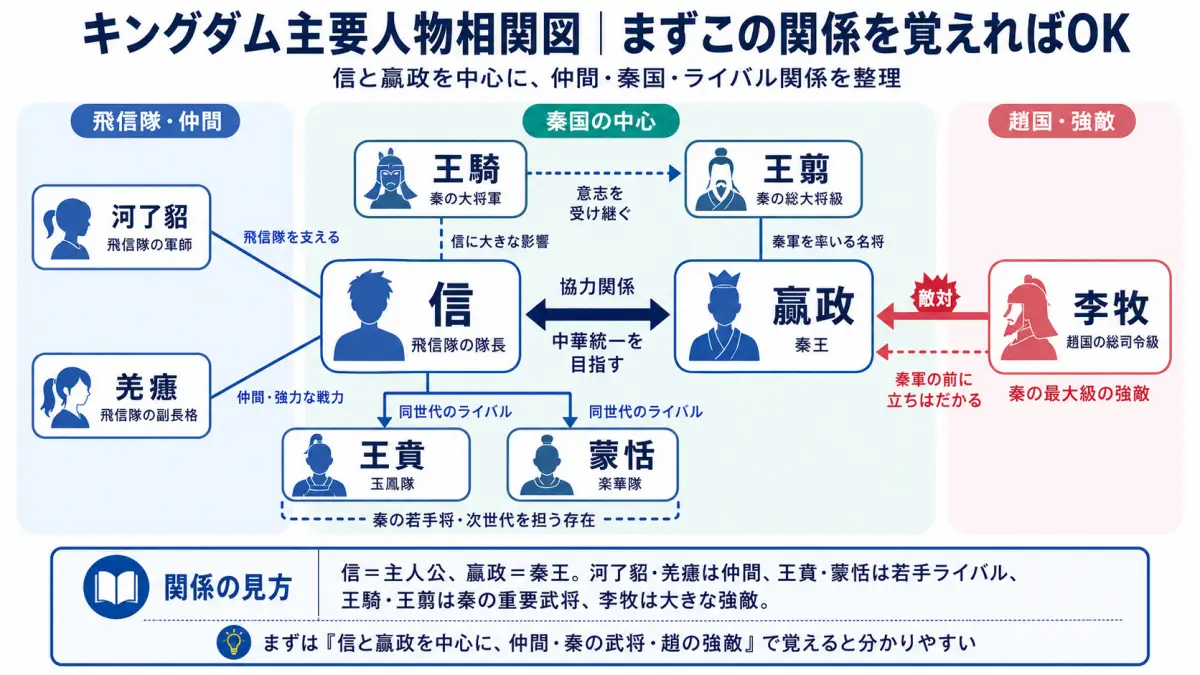 キングダムの信と嬴政を中心に河了貂・羌瘣・王賁・蒙恬・王騎・王翦・李牧など主要人物の関係を整理した相関図