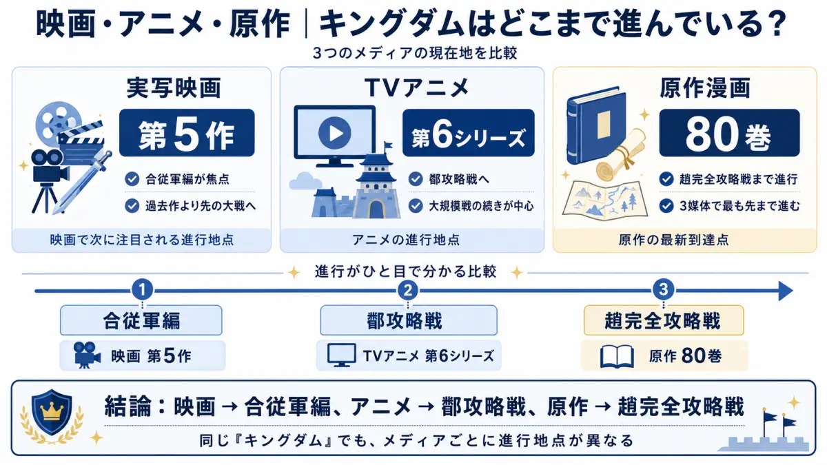 キングダムの実写映画第5作・TVアニメ第6シリーズ・原作80巻の進行地点を合従軍編・鄴攻略戦・趙完全攻略戦で比較した図