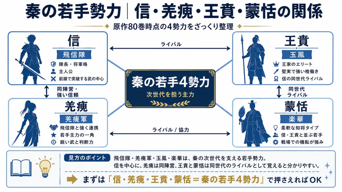 キングダム原作80巻時点の信の飛信隊・羌瘣軍・王賁の玉鳳・蒙恬の楽華と人物関係を整理した図