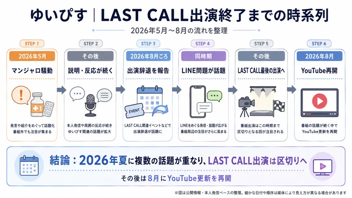 ラストコールのゆいぴすについて、2026年5月のマンジャロ騒動から出演辞退、LINE問題、最後の出演、8月のYouTube再開までを整理した時系列図