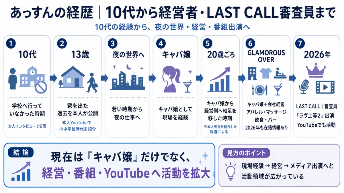 LAST CALLのあっすんが学校へ行かなかった10代からキャバ嬢、経営側、GLAMOROUS OVER、LAST CALL審査員、ラヴ上等2出演へ至る経歴を整理した時系列図