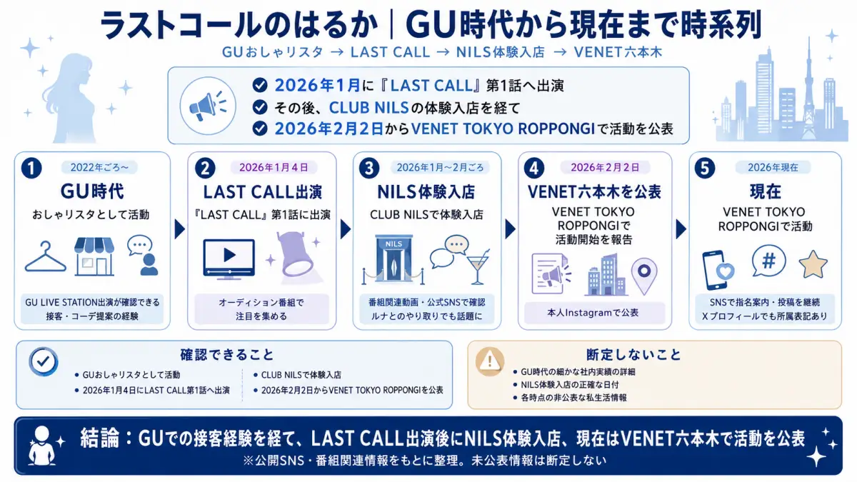 ラストコールのはるか・為谷陽香がGUおしゃリスタからLAST CALL出演、NILS体験入店、VENET六本木で活動を公表するまでを整理した時系列図