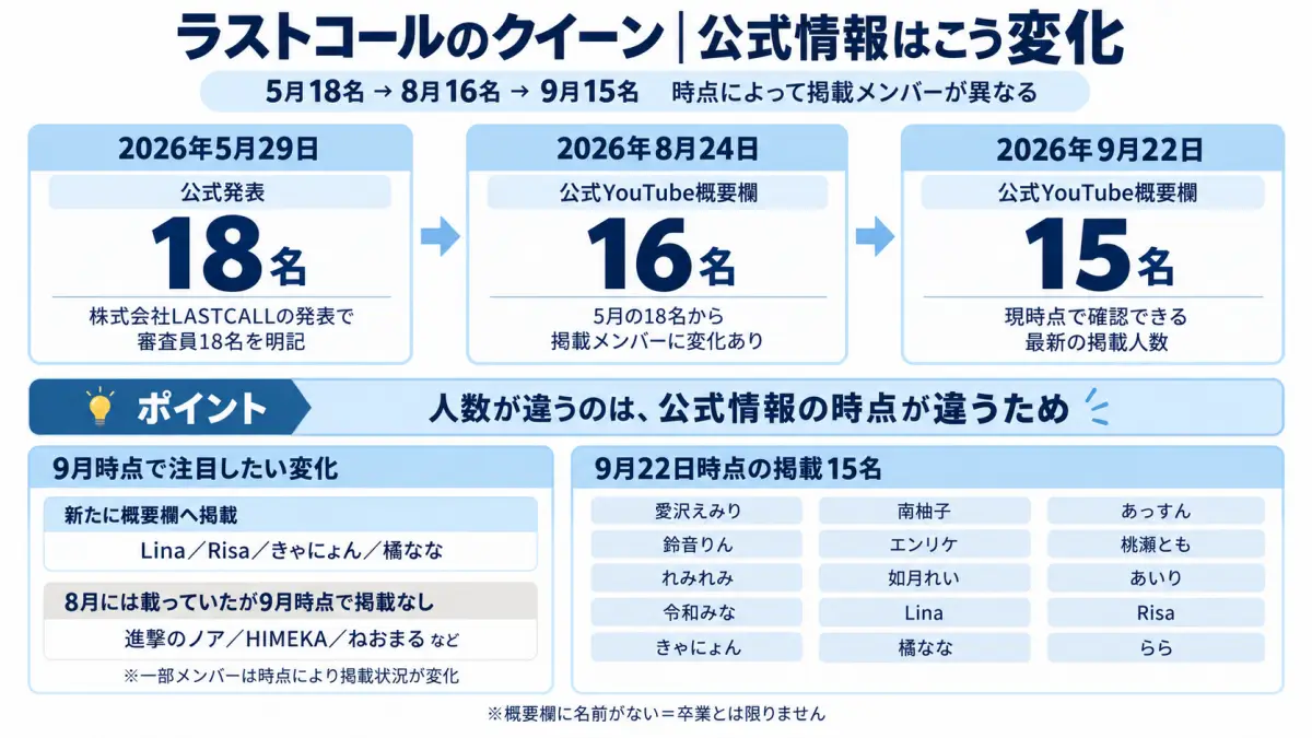 ラストコールのキャバ嬢・クイーン一覧と2026年5月18名、8月16名、9月15名の変化を整理した図解