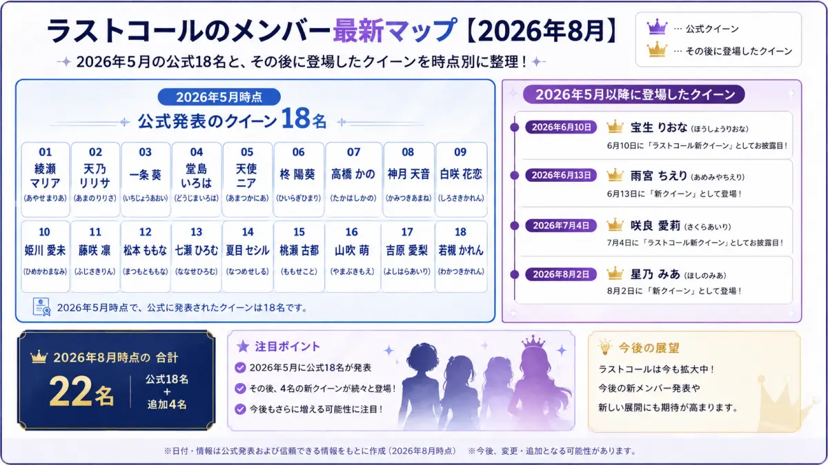 2026年5月の公式18名とその後に登場したラストコールのクイーンを時点別に整理した図