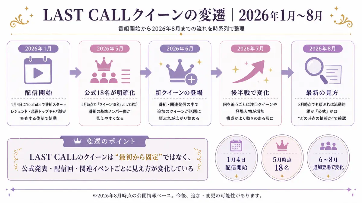 ラストコールのクイーンが2026年1月から8月までに変化した流れを示した時系列図