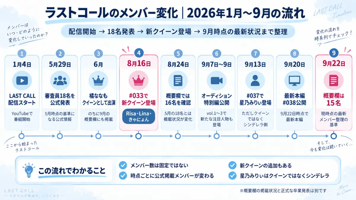 ラストコールのクイーンと番組の流れを2026年1月から9月まで時系列で整理した図解