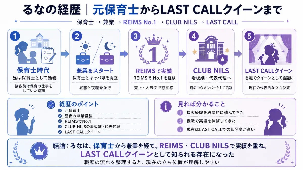 ラストコールのるなが保育士からキャバ嬢との兼業、REIMS No.1、CLUB NILS看板嬢・代表代理を経てLAST CALLクイーンになるまでを整理した経歴図