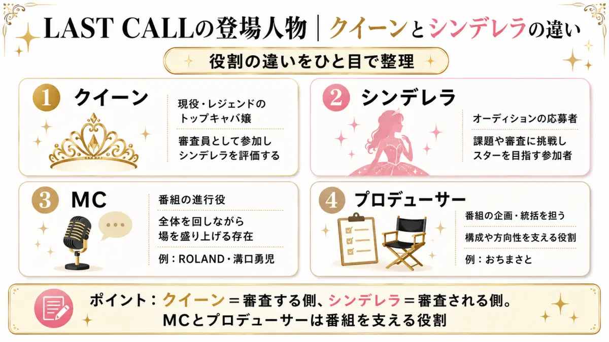 ラストコールのクイーン・シンデレラ・MC・プロデューサーの違いを示した図
