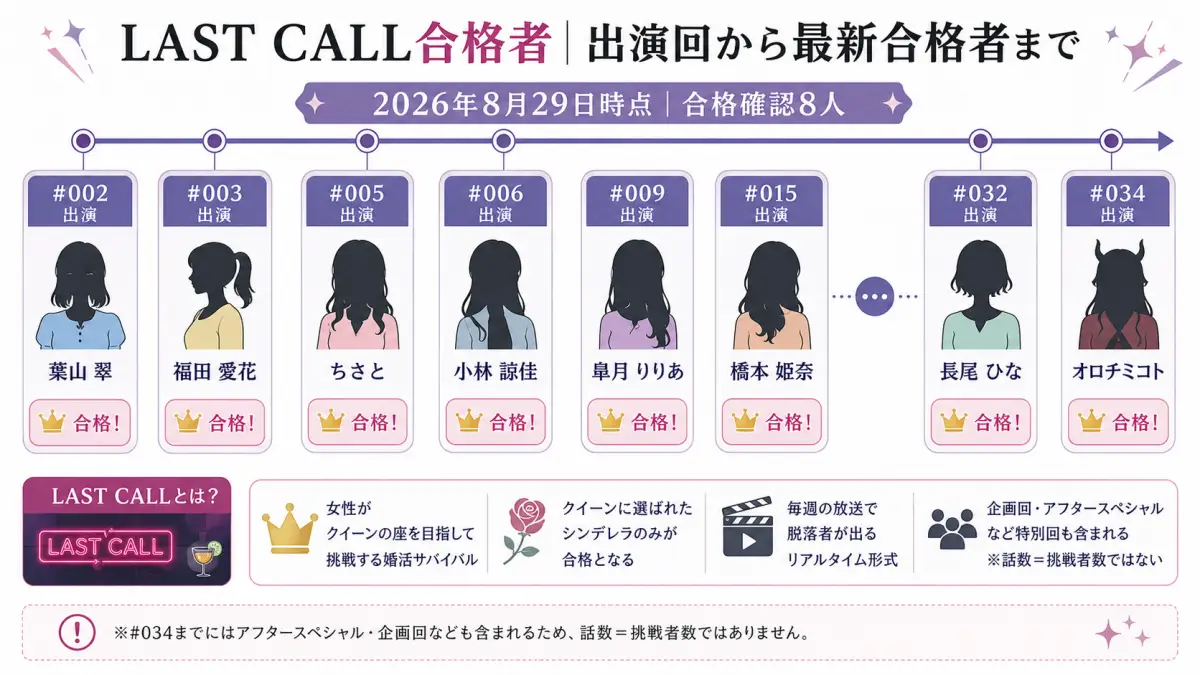 LAST CALLの合格者8人を#002葉山翠から#034オロチミコトまで出演順に整理した時系列図