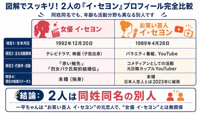 女優イ・セヨンとお笑い芸人イ・セヨンの違いを比較した図