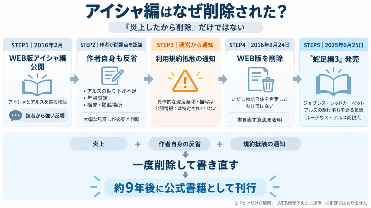 無職転生アイシャ編について2016年の公開と炎上、作者の反省、利用規約抵触の通知、削除、書き直し表明、2025年の蛇足編3刊行までを整理した時系列図解