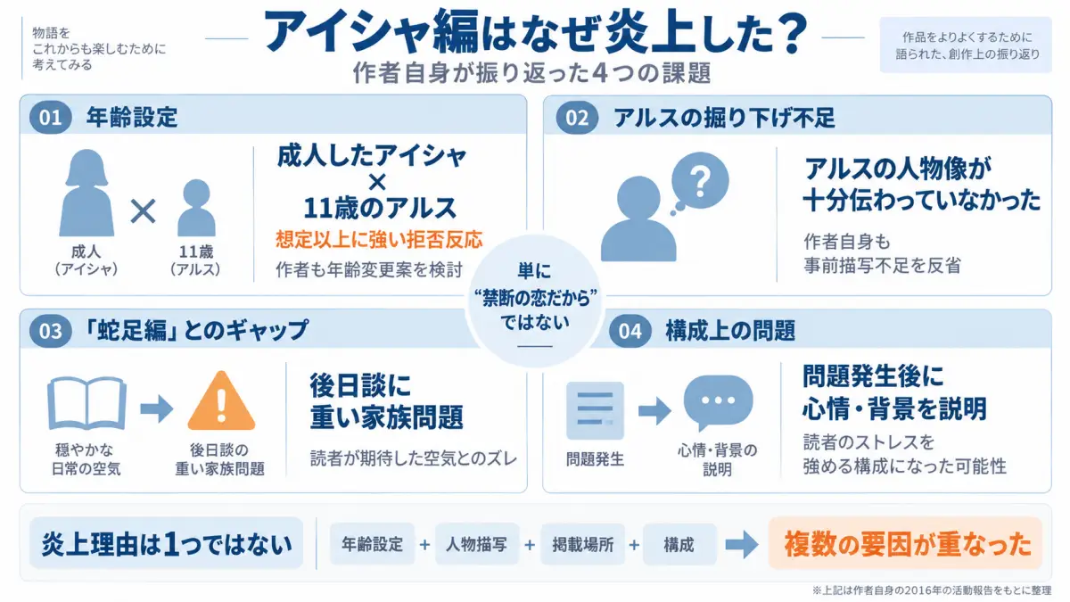 無職転生アイシャ編が炎上した背景として年齢設定、アルスの掘り下げ不足、蛇足編で扱ったこと、心情を後から説明する構成という4つの問題点を整理した図解