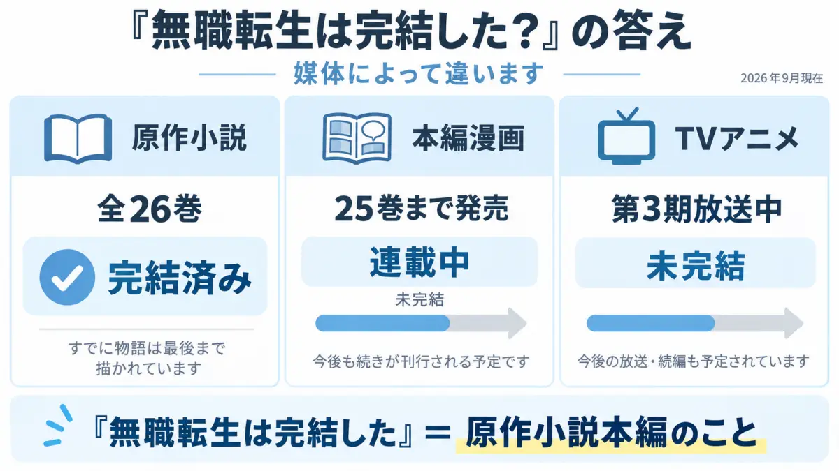 2026年9月現在の無職転生について原作小説は全26巻で完結済み、漫画は25巻まで発売して連載中、アニメ第3期は放送中で未完結と整理した図解
