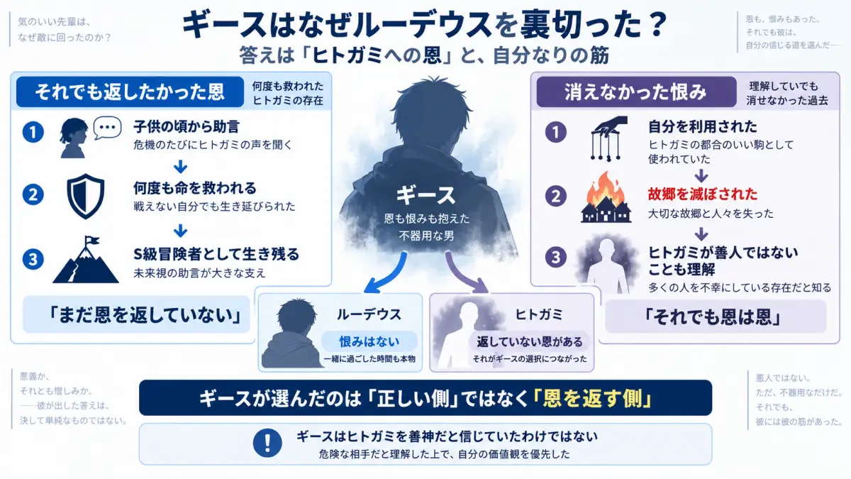 無職転生でギースがヒトガミに故郷を滅ぼされた恨みを持ちながらも幼少期から命を救われた恩を優先してルーデウスを裏切った理由を整理した図解