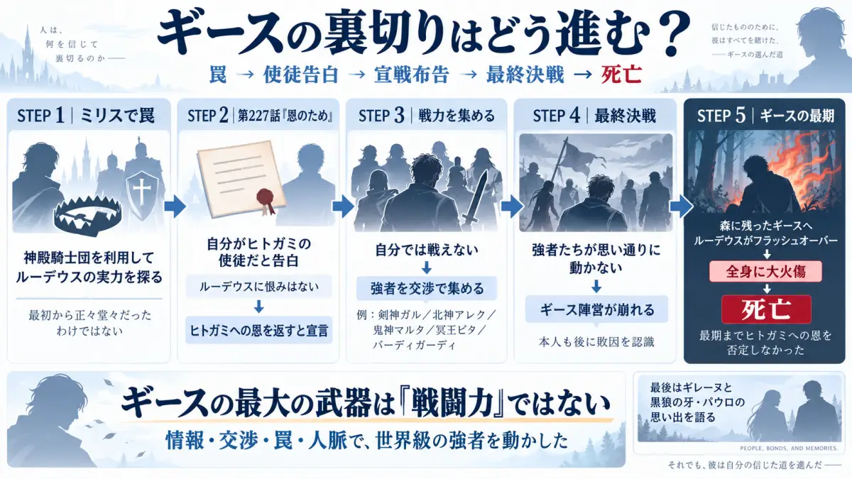 無職転生でギースがミリスで罠を仕掛けた後にヒトガミの使徒だと手紙で告白し強者を集めて最終決戦に挑みフラッシュオーバーで死亡するまでを整理した時系列図